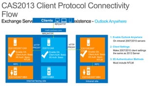 Clients 2010
Exchange Server 2007 andRPC/HTTP Coexistence - Outlook Anywhere
                                      mail.contoso.com
                                   RPC/HTTP
                                                                                                 1. Enable Outlook Anywhere
                                                                                                   On intranet 2007/2010 servers
                              HTTP                              HTTP
                             PROXY E2013 CAS                   PROXY                             2. Client Settings
   E2010/E2007 CAS                                                     E2010/E2007
                                                                       CAS Enable OA               Make 2007/2010 client settings
        Enable OA                         Enable OA
                                                                            Client Auth: Basic     the same as 2013 Server
        Client Auth: Basic                Client Auth: Basic
        IIS Auth: Basic                   IIS Auth: Basic                   IIS Auth: Basic
                 NTLM                                                                NTLM        3. IIS Authentication Methods
                                                                                                   Must include NTLM
      RPC                                                                          RPC



    E2010/E2007
    MBX
   E2010/E2007 MBX                 E2013 MBX                           E2010/E2007 MBX
                   Internet facing site                                   Intranet site
 