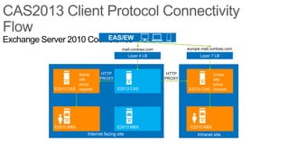 Exchange Server 2010 Coexistence – EAS/EWS
                          EAS/EW
                                      S                                 europe.mail.contoso.com
                                             mail.contoso.com
                                                  Layer 4 LB                  Layer 7 LB



                      Same        HTTP                           HTTP             Cross
                      site       PROXY                          PROXY             site
                      proxy                                                       proxy
            E2010 CAS request              E2013 CAS                    E2010 CAS request




             E2010/E2007
             MBX
            E2010 MBX                      E2013 MBX                     E2010 MBX
                           Internet facing site                              Intranet site
 