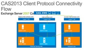 Exchange Server 2007 Coexistence – EAS, EWS
                         EAS, EWS
            legacy.mail.contoso.com              mail.contoso.com   europe.mail.contoso.com
                  Layer 7 LB                          Layer 4 LB          Layer 7 LB




            E2007 CAS                          E2013 CAS            E2007 CAS




             E2010/E2007
             MBX
            E2007 MBX                          E2013 MBX             E2007 MBX
                               Internet facing site                      Intranet site
 
