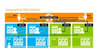 A Single External Namespace Example
Geographical DNS Solution
           Sue                                                                                  Sue
(somewhere in NA)                                                                               (traveling
                                               mail.contoso.com                                  in APAC)
                            DNS Resolution                        DNS Resolution via Geo-DNS
                        Round-Robin between # of VIPs       Round-Robin between # of VIPs

                    VIP #1                     VIP #2                   VIP #3                 VIP #4




 DAG                                                     DAG
 