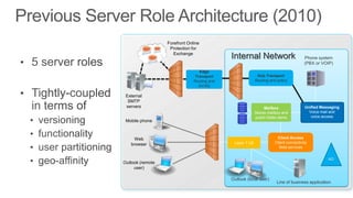 Forefront Online
                   Protection for
                     Exchange
                                             Internal Network                          Phone system
                                                                                       (PBX or VOIP)
                                 Edge
                               Transport                    Hub Transport
                               Routing and                 Routing and policy
                                 AV/AS

 External
  SMTP
 servers                                                        Mailbox                Unified Messaging
                                                           Stores mailbox and            Voice mail and
                                                           public folder items            voice access
 Mobile phone



     Web                                                               Client Access
   browser                                    Layer 7 LB              Client connectivity
                                                                        Web services


                                                                                                  AD
Outlook (remote
     user)

                                             Outlook (local user)
                                                                       Line of business application
 