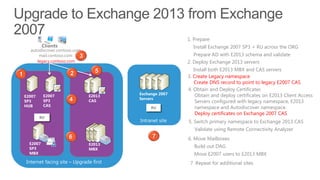 1. Prepare
              Clients                                        Install Exchange 2007 SP3 + RU across the ORG
      autodiscover.contoso.com
          mail.contoso.com    3                               Prepare AD with E2013 schema and validate
         legacy.contoso.com                                2. Deploy Exchange 2013 servers
                                    5                         Install both E2013 MBX and CAS servers
1                        2                                 3. Create Legacy namespace
                                                              Create DNS record to point to legacy E2007 CAS
                                                           4. Obtain and Deploy Certificates
                                           Exchange 2007       Obtain and deploy certificates on E2013 Client Access
    E2007     E2007               E2013
                        4                  Servers
    SP3       SP3                 CAS                          Servers configured with legacy namespace, E2013
    HUB       CAS
                                               RU
                                                RU             namespace and Autodiscover namespace
                                                               Deploy certificates on Exchange 2007 CAS
            RU
                                           Intranet site   5. Switch primary namespace to Exchange 2013 CAS
                                                              Validate using Remote Connectivity Analyzer
                        6                       7          6. Move Mailboxes
      E2007                       E2013
      SP3                                                     Build out DAG
                                  MBX
      MBX                                                     Move E2007 users to E2013 MBX
    Internet facing site – Upgrade first                    7. Repeat for additional sites
 