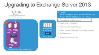1. Prepare
              Clients                                           Install Exchange SP and/or updates across the ORG
       autodiscover.contoso.com
           mail.contoso.com                                     Prepare AD with E2013 schema and validate

                                                              2. Deploy Exchange 2013 servers
1                                                             3. Create Legacy namespace

                                                              4. Obtain and Deploy Certificates
                                            Exchange 2010
    E2010     E2010
                                            or 2007 Servers   5. Switch primary namespace to Exchange 2013 CAS
    or 2007   or 2007
    HUB       CAS
                                                SP/RU         6. Move Mailboxes
          SP/RU
                                            Intranet site     7. Repeat for additional sites



      E2010
      or 2007
      MBX
     Internet facing site – Upgrade first
 
