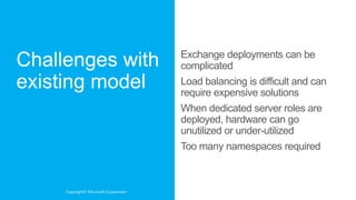 Exchange deployments can be
                                   complicated
                                   Load balancing is difficult and can
                                   require expensive solutions
                                   When dedicated server roles are
                                   deployed, hardware can go
                                   unutilized or under-utilized
                                   Too many namespaces required



Copyright© Microsoft Corporation
 