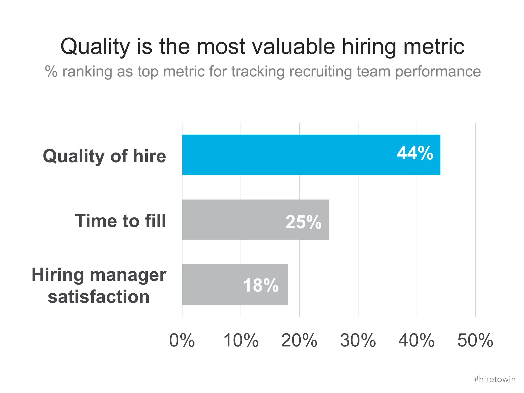 Quality is the most valuable hiring metric 
% ranking as top metric for tracking recruiting team performance 
18% 
25% 
44% 
0% 10% 20% 30% 40% 50% 
Quality of hire 
Time to fill 
Hiring manager 
satisfaction 
#hiretowin 
 