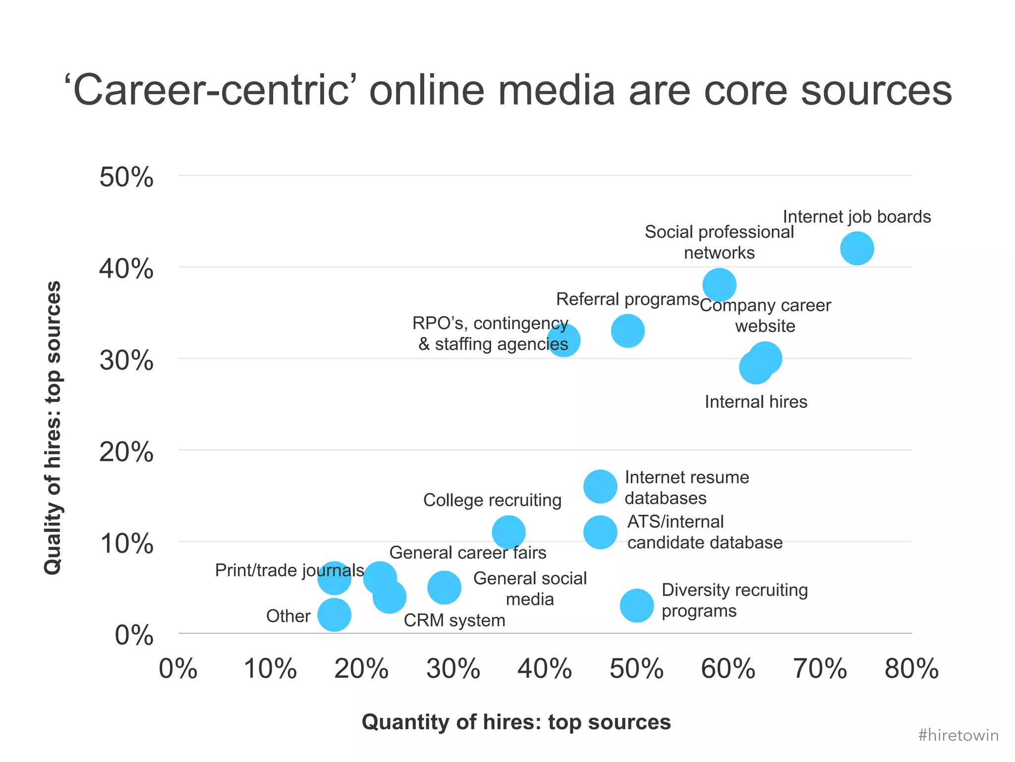 ‘Career-centric’ online media are core sources 
Quantity of hires: top sources Quality of hires: top sources 
Referral programs 
College recruiting 
Internet job boards 
Company career 
website 
CRM system 
Diversity recruiting 
programs 
General career fairs 
General social 
media 
Internal hires 
Internet resume 
databases 
Print/trade journals 
Other 
RPO’s, contingency 
& staffing agencies 
Social professional 
networks 
ATS/internal 
candidate database 
50% 
40% 
30% 
20% 
10% 
0% 
0% 10% 20% 30% 40% 50% 60% 70% 80% 
#hiretowin 
 