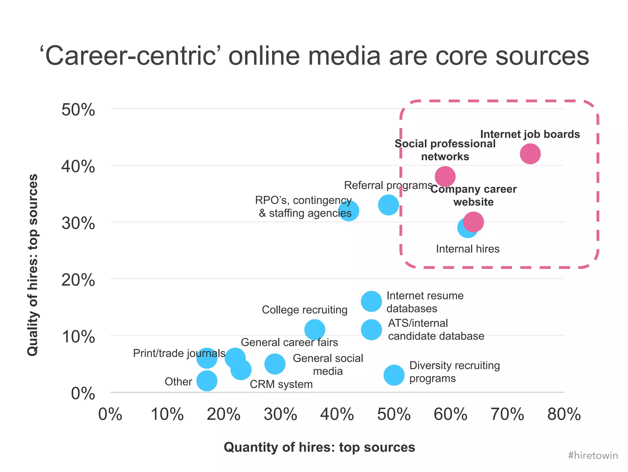 ‘Career-centric’ online media are core sources 
Quantity of hires: top sources Quality of hires: top sources 
Referral programs 
College recruiting 
Internet job boards 
Company career 
website 
CRM system 
Diversity recruiting 
programs 
General career fairs 
General social 
media 
Internal hires 
Internet resume 
databases 
Print/trade journals 
Other 
RPO’s, contingency 
& staffing agencies 
Social professional 
networks 
ATS/internal 
candidate database 
50% 
40% 
30% 
20% 
10% 
0% 
0% 10% 20% 30% 40% 50% 60% 70% 80% 
#hiretowin 
 