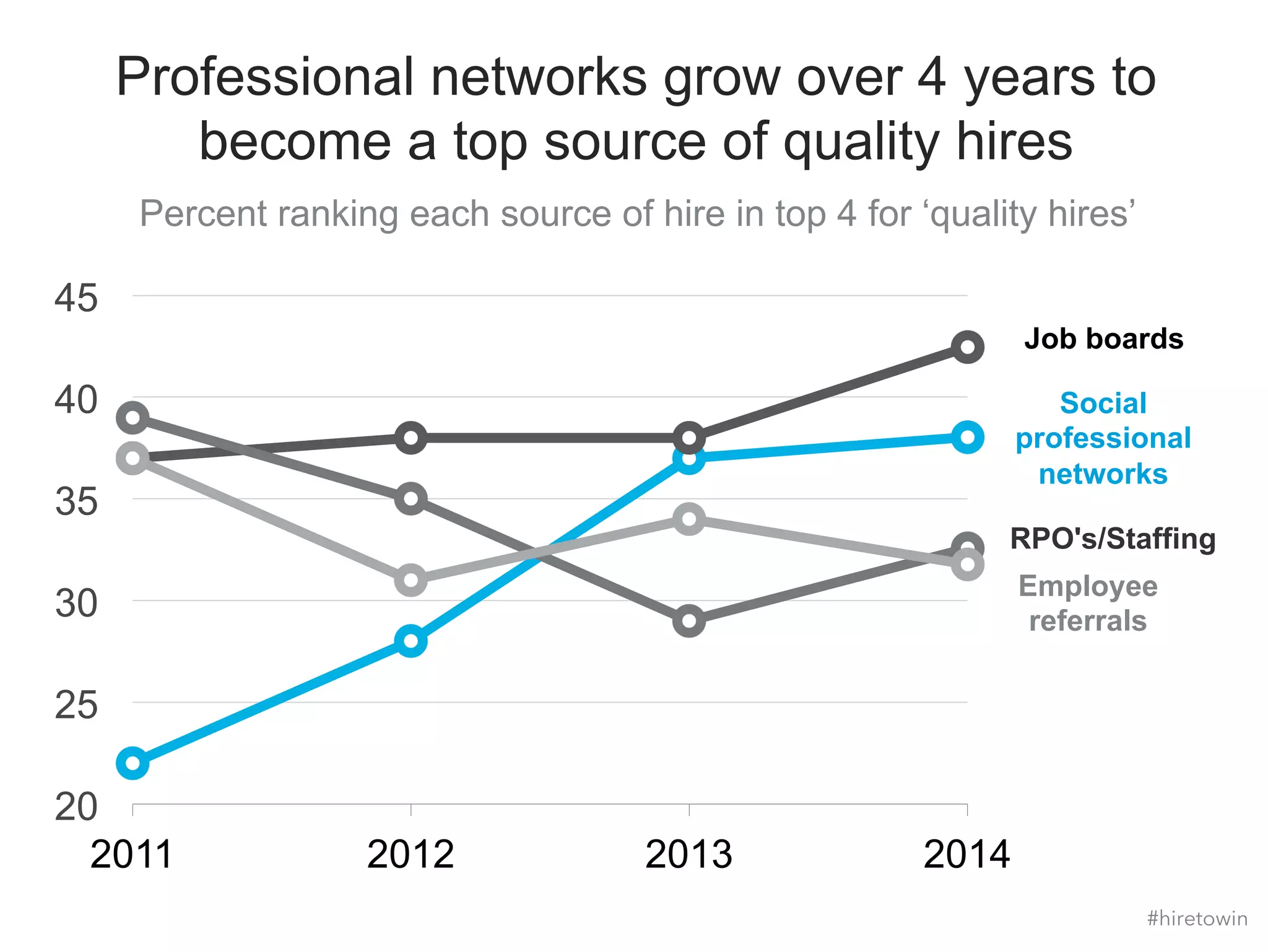 Professional networks grow over 4 years to 
become a top source of quality hires 
Percent ranking each source of hire in top 4 for ‘quality hires’ 
Job boards 
Social 
professional 
networks 
RPO's/Staffing 
Employee 
referrals 
45 
40 
35 
30 
25 
20 
2011 2012 2013 2014 
#hiretowin 
 