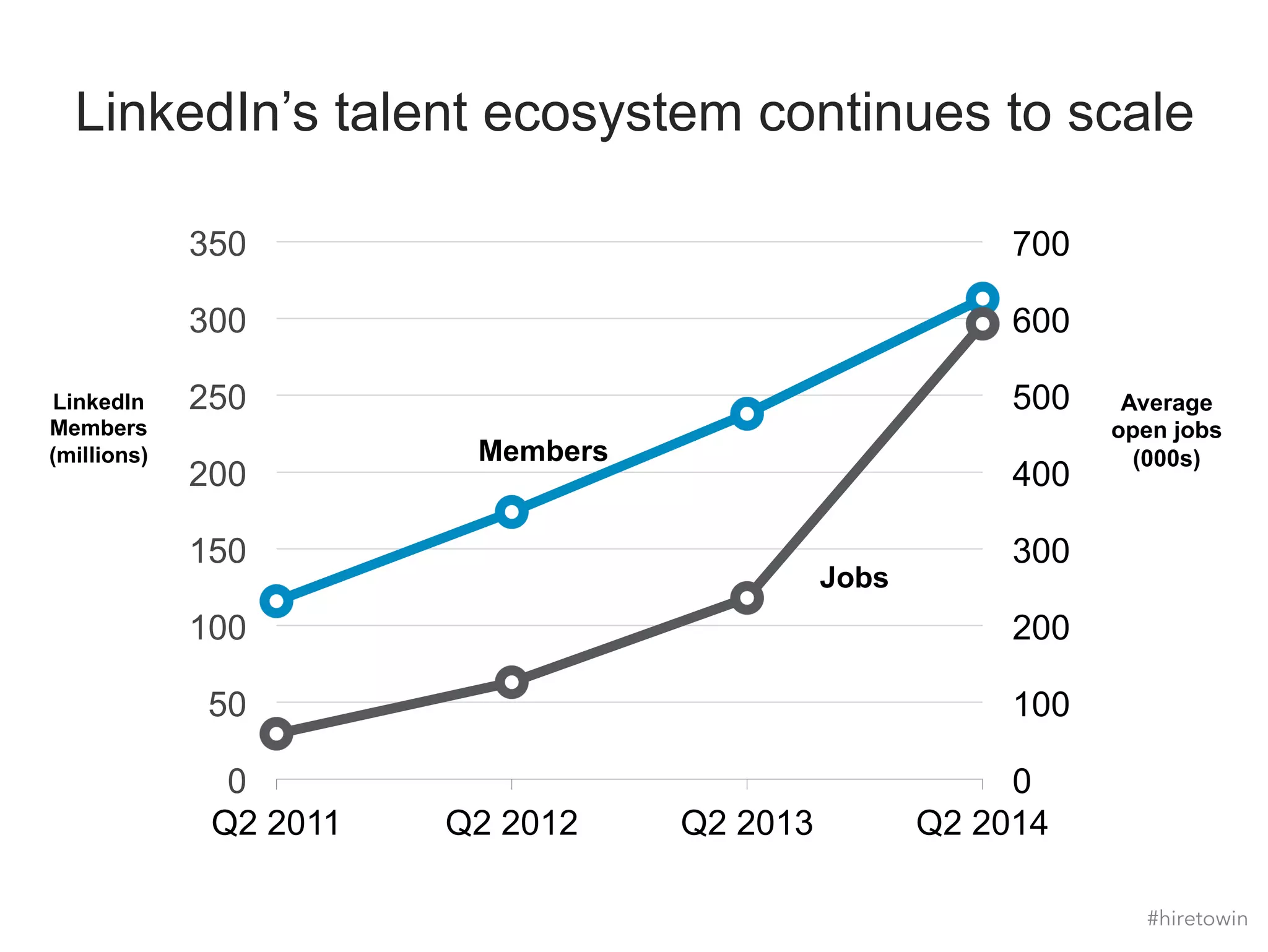 LinkedIn’s talent ecosystem continues to scale 
700 
600 
500 
400 
300 
200 
100 
0 
350 
300 
250 
200 
150 
100 
50 
0 
Q2 2011 Q2 2012 Q2 2013 Q2 2014 
Average 
open jobs 
(000s) 
LinkedIn 
Members 
(millions) 
Jobs 
Members 
#hiretowin 
 