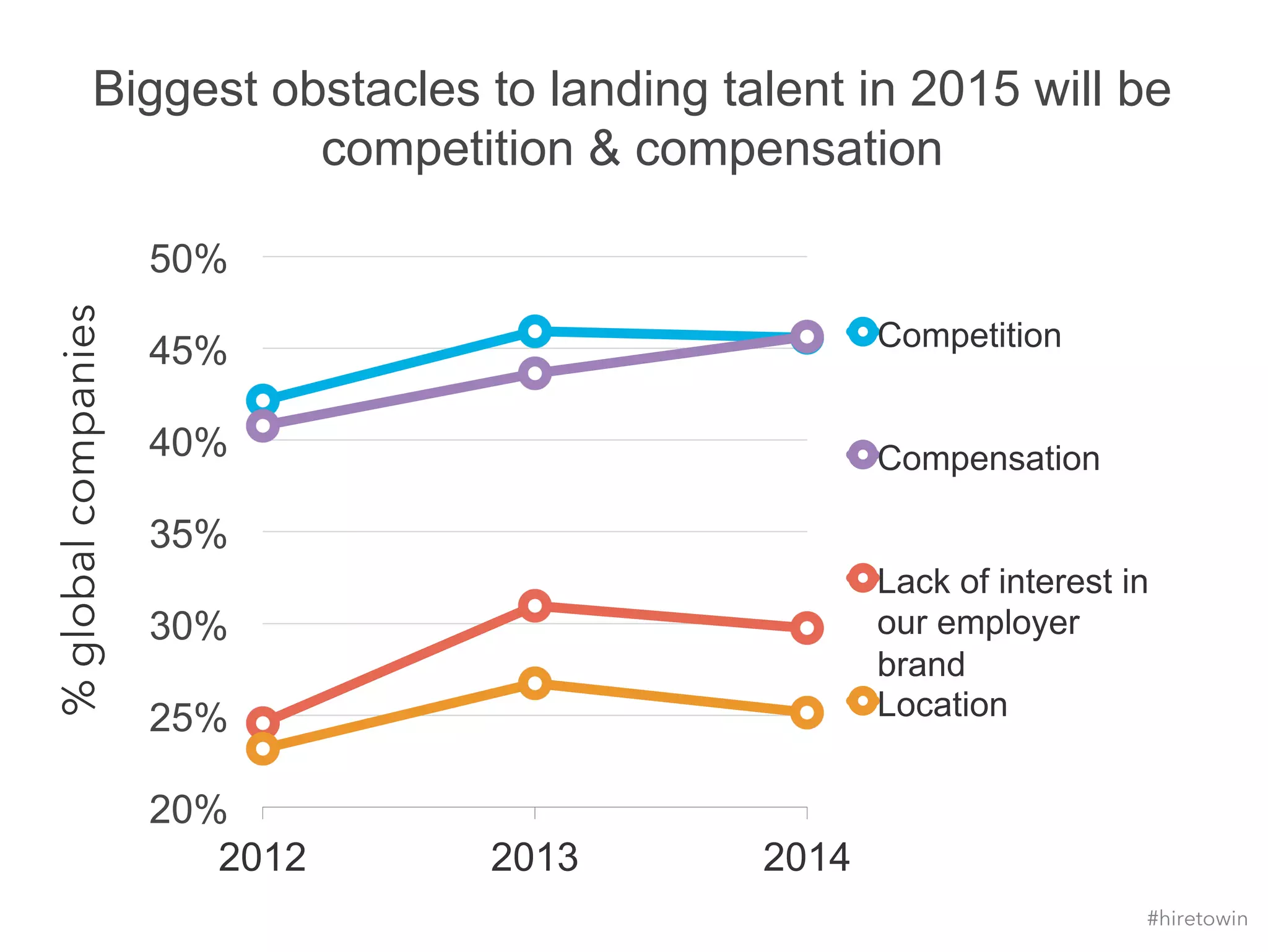 Biggest obstacles to landing talent in 2015 will be 
competition & compensation 
50% 
45% 
40% 
35% 
30% 
25% 
20% 
2012 2013 2014 
Competition 
Compensation 
Lack of interest in 
our employer 
brand 
Location 
% global companies 
#hiretowin 
 