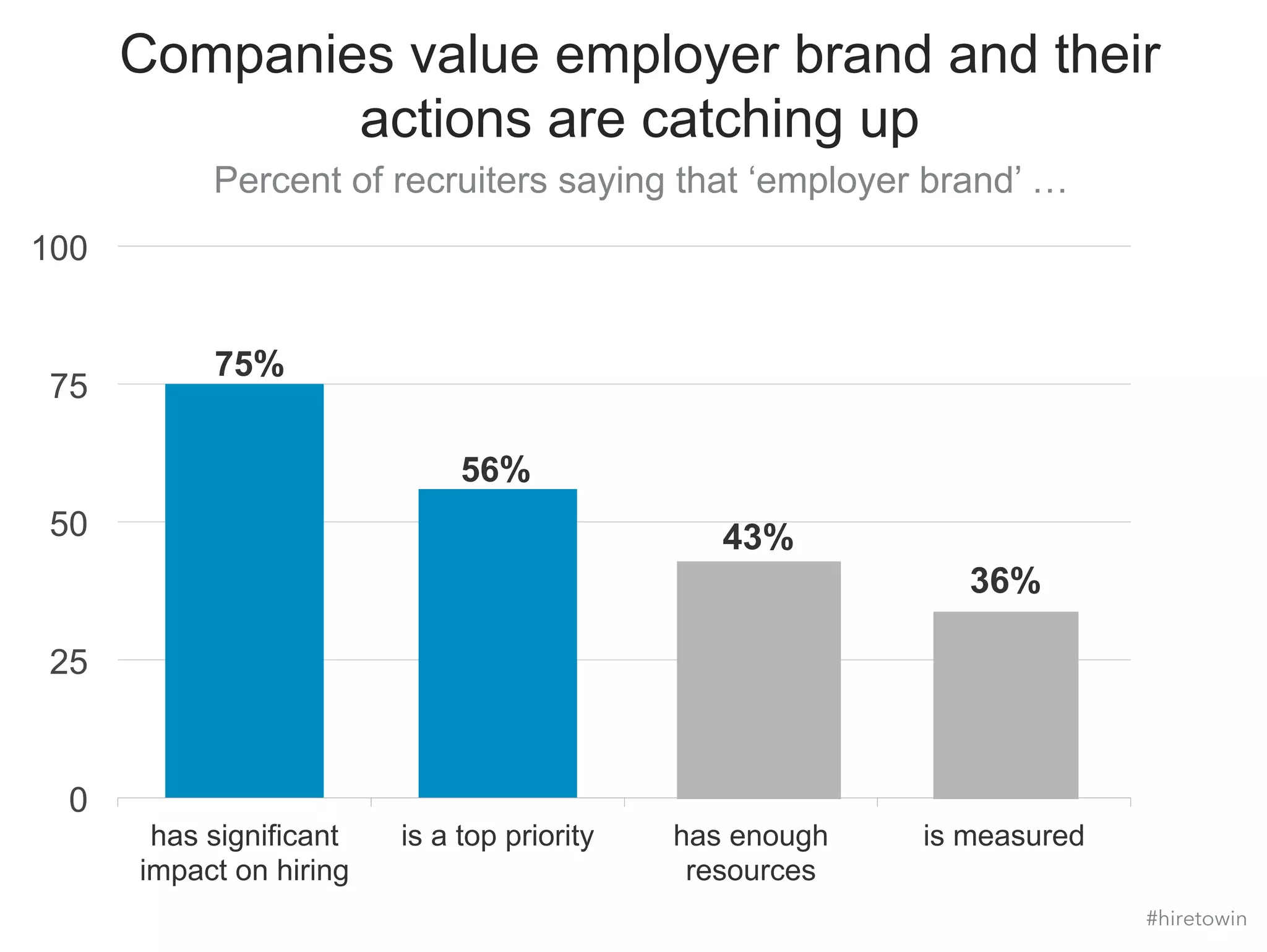 Companies value employer brand and their 
actions are catching up 
Percent of recruiters saying that ‘employer brand’ … 
100 
75 
50 
25 
0 
has significant 
impact on hiring 
is a top priority has enough 
resources 
is measured 
43% 
36% 
75% 
56% 
#hiretowin 
 