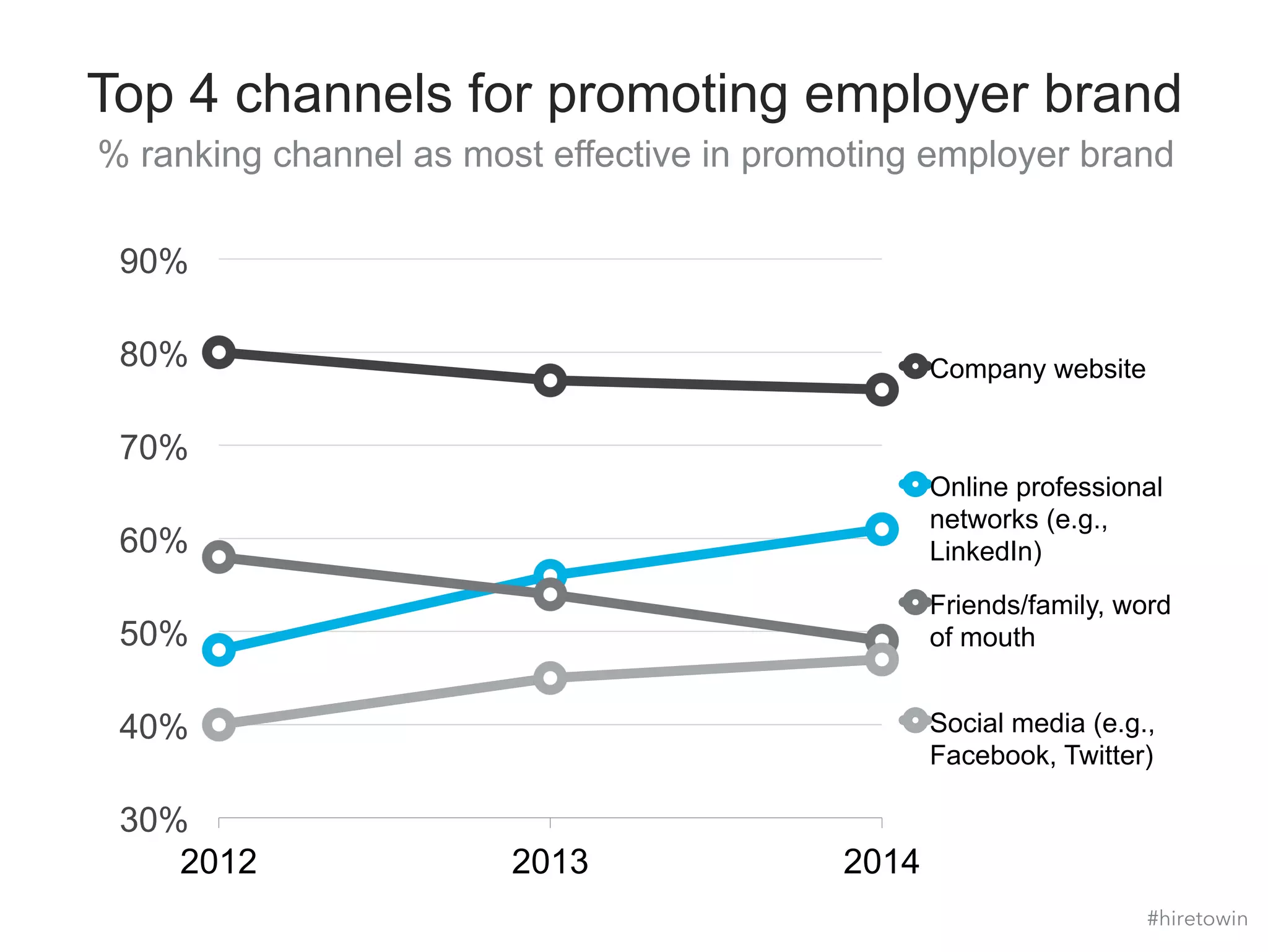 Top 4 channels for promoting employer brand 
% ranking channel as most effective in promoting employer brand 
90% 
80% 
70% 
60% 
50% 
40% 
30% 
2012 2013 2014 
Company website 
Online professional 
networks (e.g., 
LinkedIn) 
Friends/family, word 
of mouth 
Social media (e.g., 
Facebook, Twitter) 
#hiretowin 
 