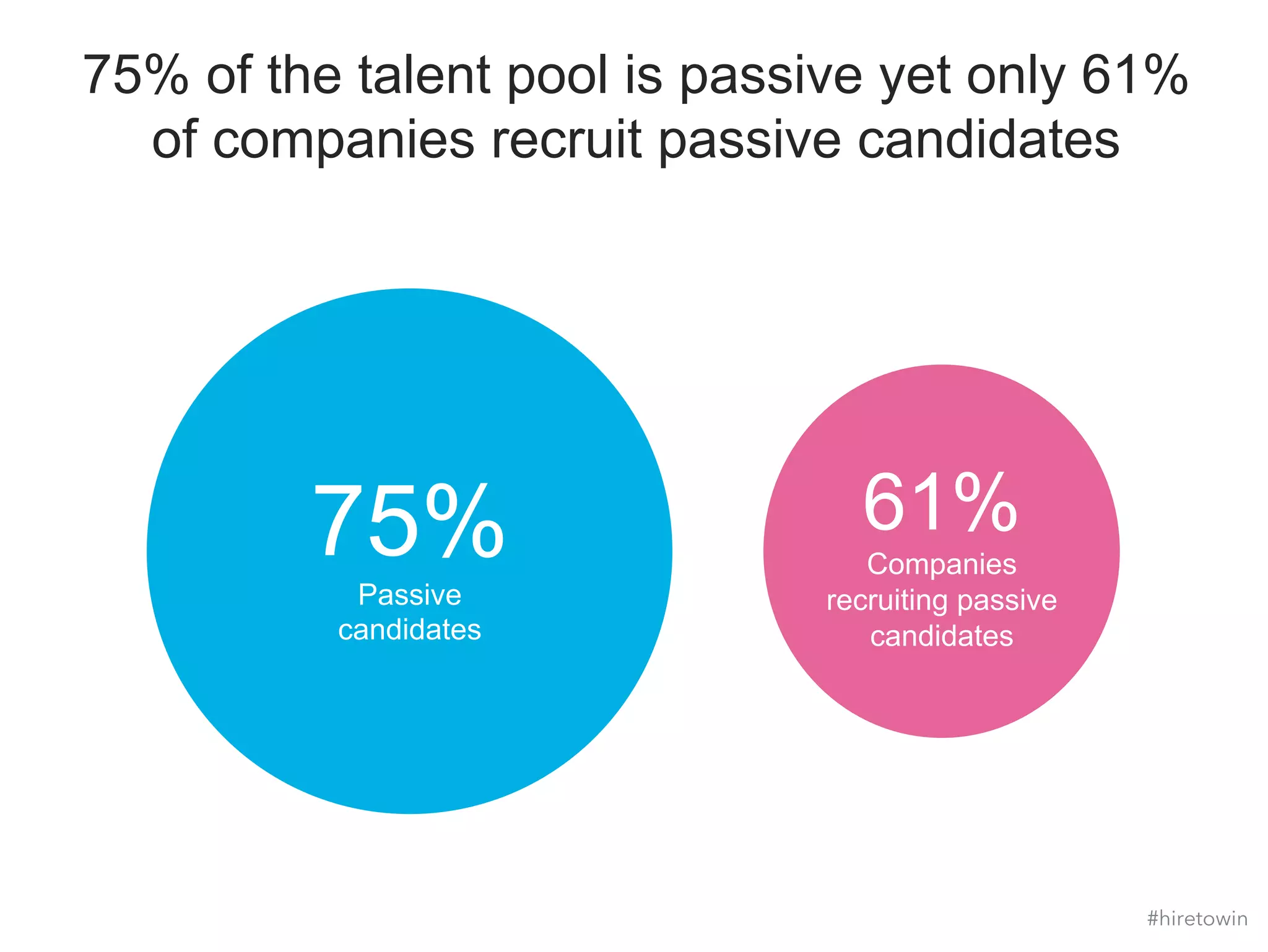 75% of the talent pool is passive yet only 61% 
of companies recruit passive candidates 
#hiretowin 
75% 
Passive 
candidates 
61% 
Companies 
recruiting passive 
candidates 
 