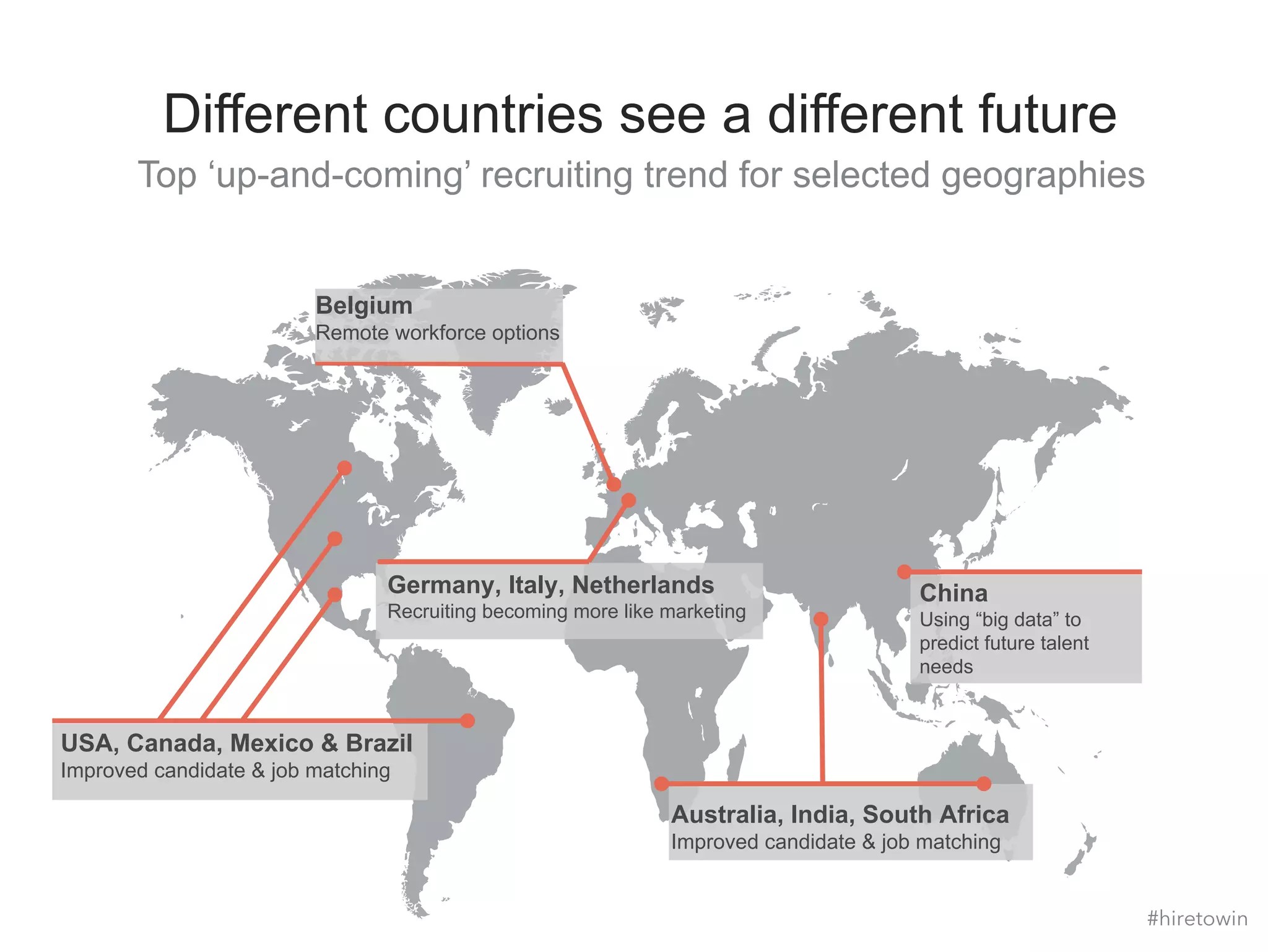 Different countries see a different future 
Top ‘up-and-coming’ recruiting trend for selected geographies 
Belgium 
Remote workforce options 
Germany, Italy, Netherlands 
Recruiting becoming more like marketing 
Australia, India, South Africa 
Improved candidate & job matching 
USA, Canada, Mexico & Brazil 
Improved candidate & job matching 
China 
Using “big data” to 
predict future talent 
needs 
#hiretowin 
 