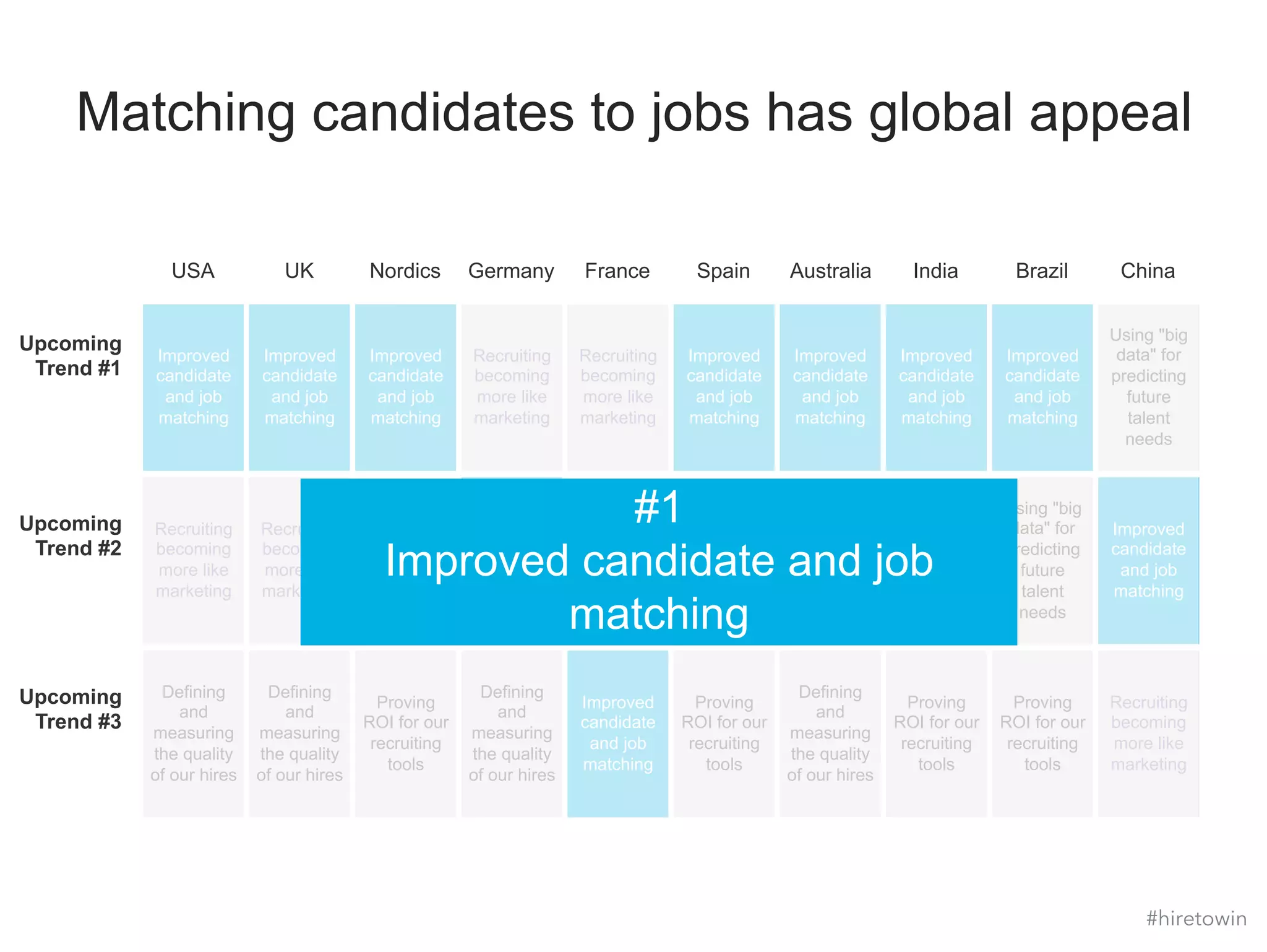 Matching candidates to jobs has global appeal 
Improved 
candidate 
and job 
matching 
Improved 
candidate 
and job 
matching 
Improved 
candidate 
and job 
matching 
Recruiting 
becoming 
more like 
marketing 
Recruiting 
becoming 
more like 
marketing 
Improved 
candidate 
and job 
matching 
Improved 
candidate 
and job 
matching 
Improved 
candidate 
and job 
matching 
Improved 
candidate 
and job 
matching 
Using "big 
data" for 
predicting 
future 
talent 
needs 
Recruiting 
becoming 
more like 
marketing 
Recruiting 
becoming 
more like 
marketing 
Recruiting 
becoming 
more like 
marketing 
Improved 
candidate 
and job 
matching 
Using "big 
data" for 
predicting 
future 
talent 
needs 
Using in-house 
marketing 
to advertise 
our 
employee 
experience 
Recruiting 
becoming 
more like 
marketing 
Focusing 
on referrals 
as a 
primary 
source of 
talent 
Using "big 
data" for 
predicting 
future 
talent 
needs 
Improved 
candidate 
and job 
matching 
Defining 
and 
measuring 
the quality 
of our hires 
Defining 
and 
measuring 
the quality 
of our hires 
Proving 
ROI for our 
recruiting 
tools 
Defining 
and 
measuring 
the quality 
of our hires 
Improved 
candidate 
and job 
matching 
Proving 
ROI for our 
recruiting 
tools 
Defining 
and 
measuring 
the quality 
of our hires 
Proving 
ROI for our 
recruiting 
tools 
Proving 
ROI for our 
recruiting 
tools 
Recruiting 
becoming 
more like 
marketing 
Upcoming 
Trend #1 
Upcoming 
Trend #2 
Upcoming 
Trend #3 
USA UK Nordics Germany France Spain Australia India Brazil China 
#1 
Improved candidate and job 
matching 
#hiretowin 
 