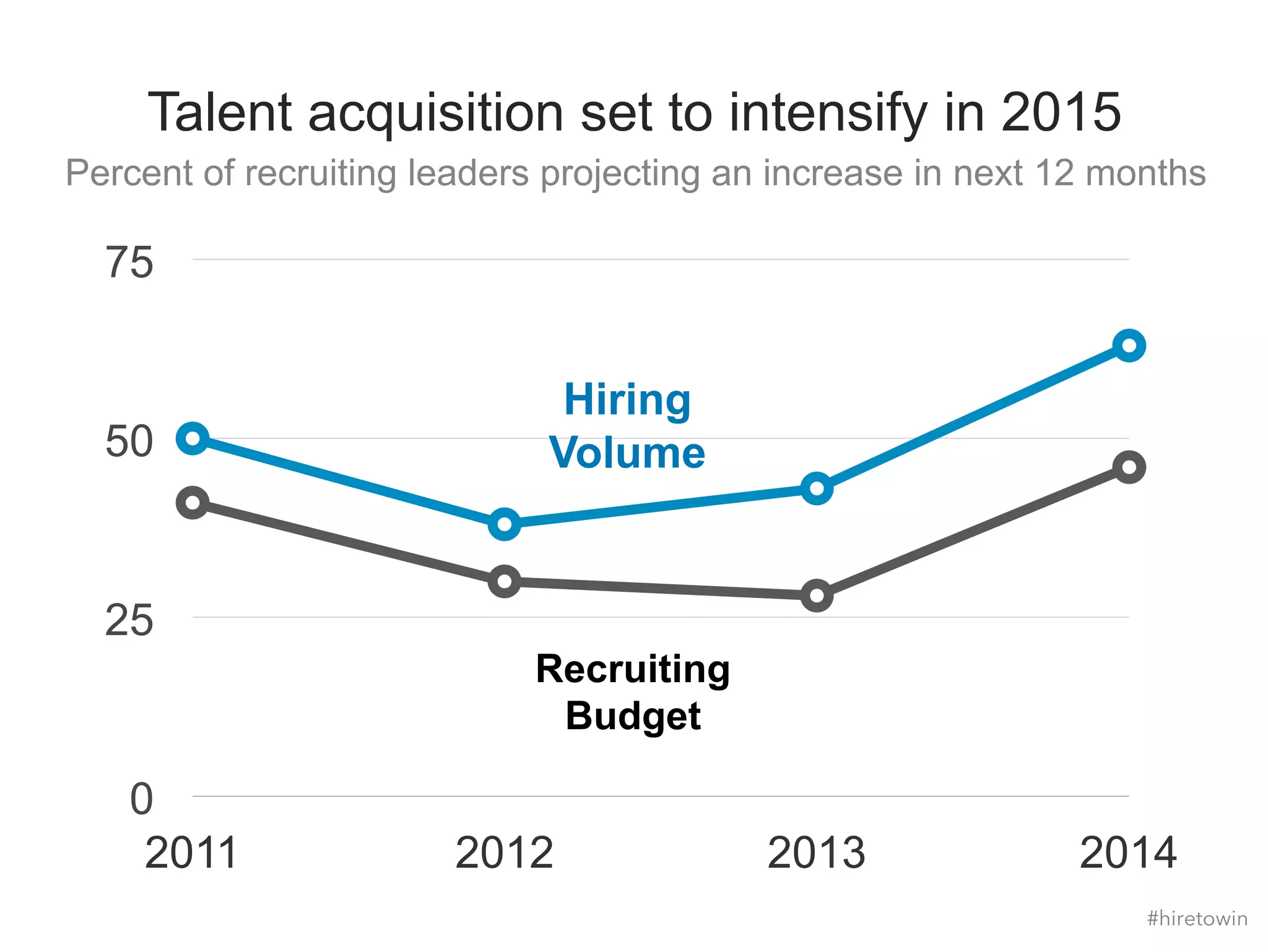 Talent acquisition set to intensify in 2015 
Percent of recruiting leaders projecting an increase in next 12 months 
Hiring 
Volume 
Recruiting 
Budget 
75 
50 
25 
0 
2011 2012 2013 2014 
#hiretowin 
 