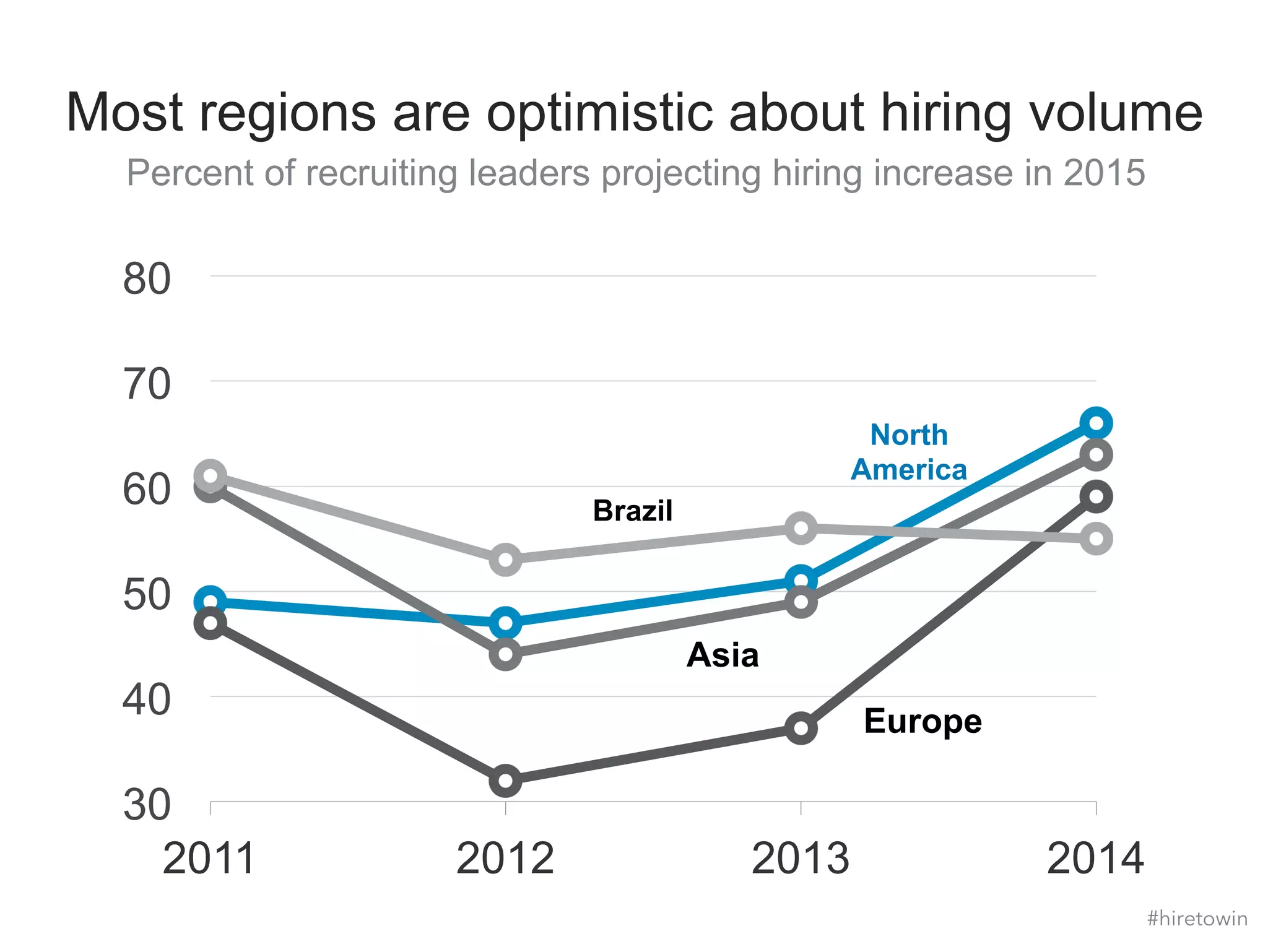 Most regions are optimistic about hiring volume 
Percent of recruiting leaders projecting hiring increase in 2015 
North 
America 
Europe 
Asia 
Brazil 
80 
70 
60 
50 
40 
30 
2011 2012 2013 2014 
#hiretowin 
 