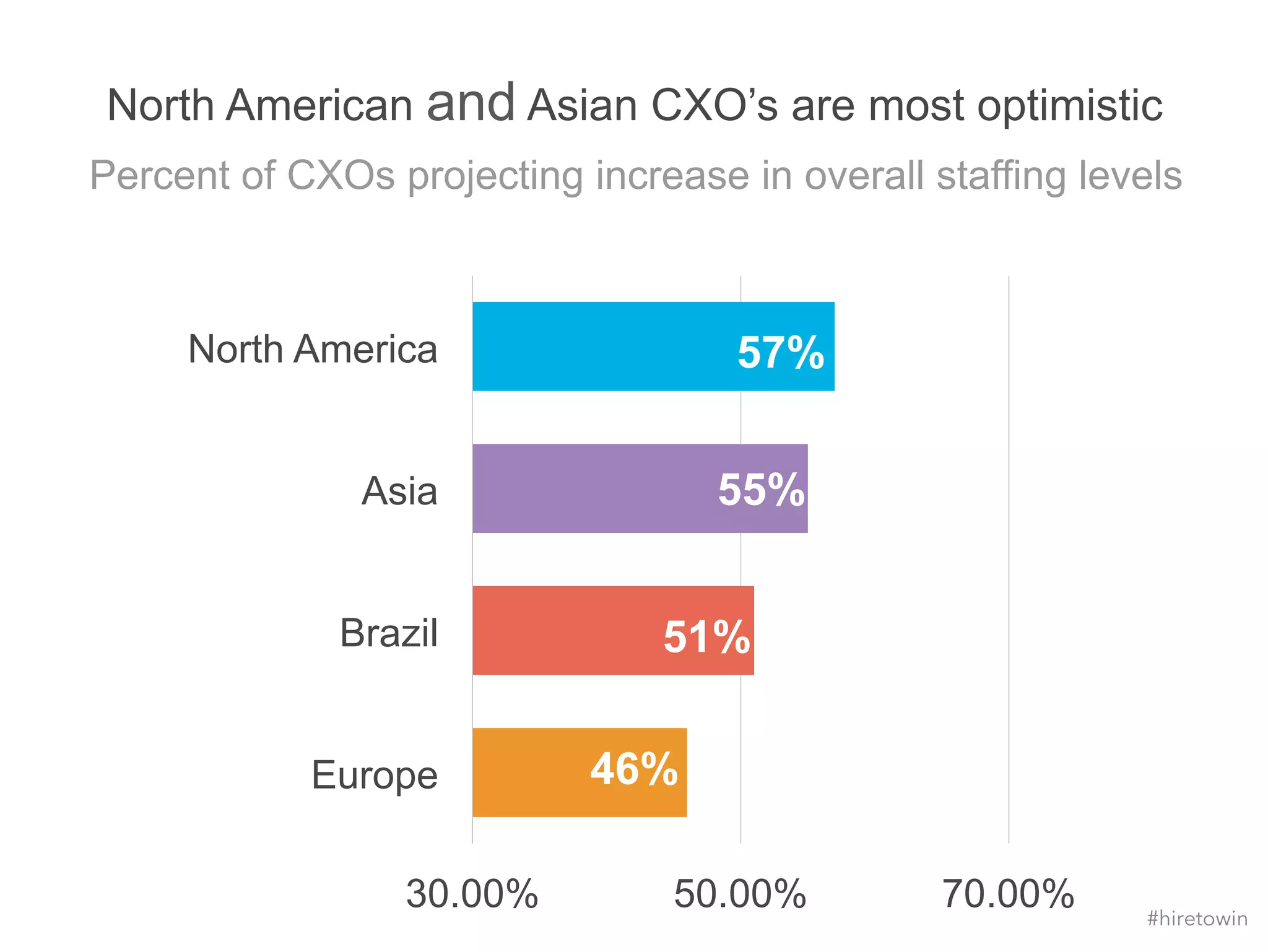 North American and Asian CXO’s are most optimistic 
Percent of CXOs projecting increase in overall staffing levels 
57% 
51% 
46% 
55% 
North America 
Asia 
Brazil 
Europe 
30.00% 50.00% 70.00% 
#hiretowin 
 