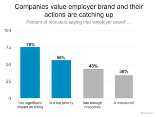 Companies value employer brand and their 
actions are catching up 
Percent of recruiters saying that ‘employer brand’ … 
1...