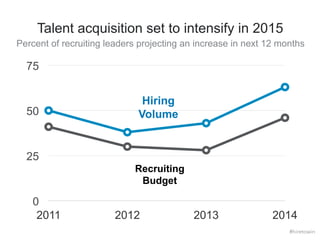 Talent acquisition set to intensify in 2015 
Percent of recruiting leaders projecting an increase in next 12 months 
Hirin...