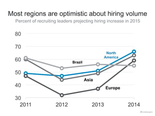 Most regions are optimistic about hiring volume 
Percent of recruiting leaders projecting hiring increase in 2015 
North 
...