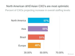 North American and Asian CXO’s are most optimistic 
Percent of CXOs projecting increase in overall staffing levels 
57% 
5...