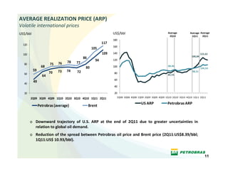 AVERAGE REALIZATION PRICE (ARP)
Volatile international prices
US$/bbl                                                      US$/bbl                               Average         Average  Average 
                                                                                                    2Q10            1Q11     2Q11
                                                             180
  120
                                                       117
                                                             160
                                                105
  100                                                  109   140                                                             122,62
                                                                                                                    108,84
                                          86
                                78                94         120
  80                  75   76        77
                 68                        80                100                                   88,46
                                                                                                                             104,54
          59               73   74   72                                                                              98,31
  60                  70                                     80
                 64                                                                                85,55
                                                             60
  40
          49
                                                             40

  20                                                         20
                                                               2Q08 3Q08 4Q08 1Q09 2Q09 3Q09 4Q09 1Q10 2Q10 3Q10 4Q10 1Q11 2Q11
        2Q09 3Q09 4Q09 1Q10 2Q10 3Q10 4Q10 1Q11 2Q11
                                                                                US ARP             Petrobras ARP
               Petrobras (average)             Brent


        o Downward  trajectory  of  U.S.  ARP  at  the  end  of  2Q11  due  to  greater  uncertainties  in 
          relation to global oil demand.
        o Reduction of the spread between Petrobras oil price and Brent price (2Q11:US$8.39/bbl; 
          1Q11:US$ 10.93/bbl).


                                                                                                                                11
 