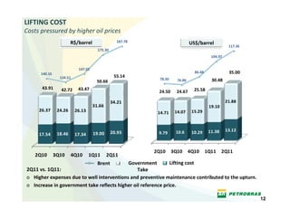 LIFTING COST
Costs pressured by higher oil prices
                        R$/barrel                187.78                       US$/barrel
                                                                                                    117.36
                                      175.30
                                                                                          104.97


                           147.02
      140.16                                                                    86.48               35.00
                 134.51                         55.14
                                                            78.30     76.86               30.48
                                     50.66
      43.91      42.72     43.47                                                25.58
                                                           24.50      24.67

                                               34.21                                               21.88
                                    31.66                                                19.10 
     26.37      24.26     26.13                                      14.07     15.29
                                                           14.71



                                                                     10.6                11.38     13.12
     17.54      18.46     17.34     19.00  20.93           9.79                10.29



                                                          2Q10      3Q10      4Q10      1Q11      2Q11
    2Q10       3Q10     4Q10      1Q11      2Q11
                                      BrentGovernment          Lifting cost
2Q11 vs. 1Q11:                                  Take
o Higher expenses due to well interventions and preventive maintenance contributed to the upturn.
o Increase in government take reflects higher oil reference price.

                                                                                                             12
 