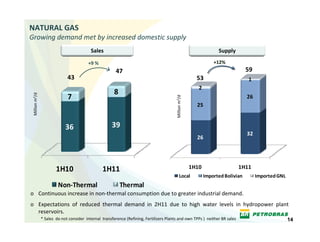 NATURAL GAS
Growing demand met by increased domestic supply
                                            Sales                                                                        Supply

                                           +9 %                                                                        +12%
                                                          47                                                                           59
                               43                                                                             53                       1
                                                                                                               2
                                                         8
 Million m3/d




                               7                                                                                                       26




                                                                                             Million m3/d
                                                                                                              25


                              36                        39
                                                                                                                                       32
                                                                                                              26




                        1H10                       1H11                                                     1H10                   1H11
                                                                                                   Local           Imported Bolivian        Imported GNL
                         Non‐Thermal                         Thermal
o Continuous increase in non‐thermal consumption due to greater industrial demand.
o Expectations  of  reduced  thermal  demand  in  2H11  due  to  high  water levels  in  hydropower  plant 
  reservoirs.
                * Sales  do not consider  internal  transference (Refining, Fertilizers Plants and own TPPs )  neither BR sales                            14
 