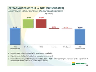 OPERATING INCOME 2Q11 vs. 1Q11 (CONSOLIDATED)
Higher import volume and prices affected operating income
                                                          (R$ million)

                                     6,669      (6,630)




        12,536                                                       (375)        (153)                 12,047




        1Q11                    Sales Revenue   COGS                Expenses    Other Expenses         2Q11                 
   Operating Income                                                                               Operating Income


o Domestic  sales volume climbed by 7% while exports grew by 8%.
o Higher imports of oil and oil products to supply domestic demand.
o Increased exploratory and drilling expenses (2Q11/1Q11: +R$257 million) and higher provisions for the adjustment of 
  inventories to market value (2Q11/1Q11: +R$119 million).  

                                                                                                                           15
 