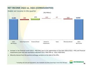 NET INCOME 2Q11 vs. 1Q11 (CONSOLIDATED)
Stable net income in the quarter
                                                                   (R$ Million)


                                                  873                 ‐111                ‐57                 ‐259           10,942
      10,985                  ‐489




      1Q11               Operating Income   Financial Result       Interest in            Taxes          Minority Interest     2Q11            
    Net Income                                                    Investments                                                Net Income




o Increase in the financial result (2Q11: +R$2.9bn) due to the appreciation of the Real (2Q11/1Q11: +4%) and financial 
  investments (cash and cash equivalents adjusted*1Q11: R$62.9bn vs.  2Q11: R$59.5bn).
o Minority interest from the positive exchange variation on the debt of the SPEs.



                * Including cash and cash equivalents  plus tradeable securities (maturing in more than 90 days)
                                                                                                                                              16
 