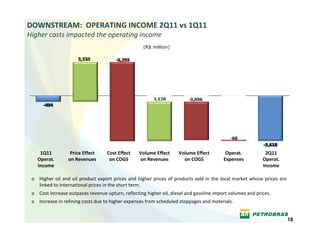 DOWNSTREAM:  OPERATING INCOME 2Q11 vs 1Q11
Higher costs impacted the operating income
                                                        (R$ million)




    1Q11            Price Effect      Cost Effect     Volume Effect       Volume Effect          Operat.            2Q11
   Operat.         on Revenues         on COGS        on Revenues           on COGS             Expenses           Operat. 
   Income                                                                                                          Income

 o Higher oil  and oil  product  export  prices  and higher  prices of  products sold in the  local  market  whose  prices  are 
   linked to international prices in the short term.
 o Cost increase outpaces revenue upturn, reflecting higher oil, diesel and gasoline import volumes and prices.
 o Increase in refining costs due to higher expenses from scheduled stoppages and materials. 


                                                                                                                               18
 