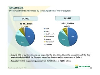 INVESTMENTS
 1H10 investments influenced by the completion of major projects 


                           1H2010                                                1H2011


                         0,8     0,3 0,7                                         0,2 0,4 0,6
                                                    E&P*
                         2,5                                                     1,9
                                                    RTM*                   1,8
                  3,8
                                                    Gas&Power*
                                       16,0         International                              14,8

                                                    Biofuels                12,3
                          14,0                      Distribution*
                                                    Corporate




  o Around  40%  of  our  investments  are  pegged  to  the  U.S.  dollar.  Given  the  appreciation  of  the  Real 
    against the Dollar (10%), the Company spends less Reais on a given investments in Dollars. 
  o Reduction in 2011 investment guidance from R$93.7 billion to R$84.7 billion


*Includes projects developed by SPCs                                                                              20
 
