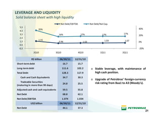 LEVERAGE AND LIQUIDITY
Solid balance sheet with high liquidity 
                              Net Debt/EBITDA             Net Debt/Net Cap.
   5,5
               35%                                                                              40%
   4,5
   3,5                       16%                 17%                 17%            17%
                                                                                                20%
   2,5
               1.55                                                    1.03          1.07
   1,5                       0.96                  1.03                                         0%
   0,5
  ‐0,5                                                                                          ‐20%
            2Q10           3Q10                 4Q10               1Q11            2Q11




                                                           o Stable  leverage,  with  maintenance  of 
                                                             high cash position.

                                                           o Upgrade of Petrobras’ foreign‐currency 
                                                             risk rating from Baa1 to A3 (Moody's).




                                                                                                       21
 