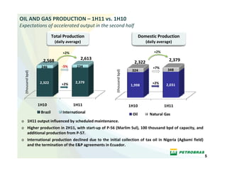 OIL AND GAS PRODUCTION – 1H11 vs. 1H10
Expectations of accelerated output in the second half
                             Total Production                                       Domestic Production 
                              (daily average)                                          (daily average) 

                                  +2%                                                      +2%

                     2,568                   2,613                                                  2,379
                                                                               2,322
                    246           ‐5%      234                                             +7%
                                                                              324                  348




                                                            (thousand bpd)
  (thousand bpd)




                    2,322         +2%     2,379                                           +2%
                                                                             1,998                 2,031




                   1H10                 1H11                                 1H10                1H11
                    Brazil        International                               Oil        Natural Gas
o 1H11 output influenced by scheduled maintenance.
o Higher production in 2H11, with start‐up of P‐56 (Marlim Sul), 100 thousand bpd of capacity, and 
  additional production from P‐57.
o International  production  declined  due  to  the  initial  collection  of  tax  oil  in  Nigeria  (Agbami  field) 
  and the termination of the E&P agreements in Ecuador.

                                                                                                                        5
 