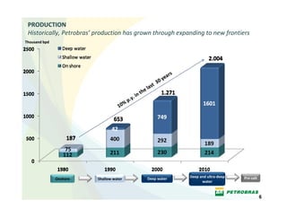 PRODUCTION
 Historically, Petrobras’ production has grown through expanding to new frontiers
Thousand bpd




                                                                         rs
                                                                     yea
                                                                  30
                                                             st 
                                                       e  la
                                                     th
                                                  in
                                           p .y.
                                     1 0%




                                                                              Deep and ultra‐deep    Pre‐salt
               Onshore    Shallow water                  Deep water
                                                                                    water


                                                                                                                6
 