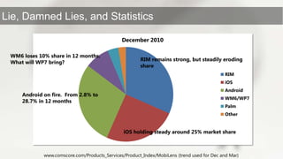 www.comscore.com/Products_Services/Product_Index/MobiLens (trend used for Dec and Mar)WM6 loses 10% share in 12 months.  What will WP7 bring?RIM remains strong, but steadily eroding shareAndroid on fire.  From 2.8% to 28.7% in 12 monthsiOS holding steady around 25% market share