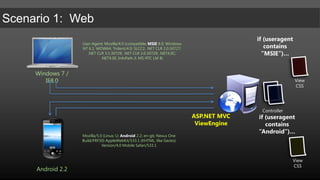 if (useragent contains ”MSIE”)…User-Agent: Mozilla/4.0 (compatible; MSIE8.0; Windows NT 6.1; WOW64; Trident/4.0; SLCC2; .NET CLR 2.0.50727; .NET CLR 3.5.30729; .NET CLR 3.0.30729; .NET4.0C; .NET4.0E; InfoPath.3; MS-RTC LM 8)Windows 7 / IE8.0ViewCSSControllerASP.NET MVCViewEngineif (useragentcontains ”Android”)…Mozilla/5.0 (Linux; U; Android2.2; en-gb; Nexus One Build/FRF50) AppleWebKit/533.1 (KHTML, like Gecko) Version/4.0 Mobile Safari/533.1ViewCSSAndroid 2.2