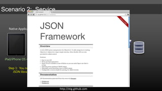 Native ApplicationSessionService.csRESTpublic class SessionService : ISessionService{public SessionSummary[] GetData(){// return active sessions    }} iPad/iPhone OS 4.2 (ObjC)Android 2.2 (Java)