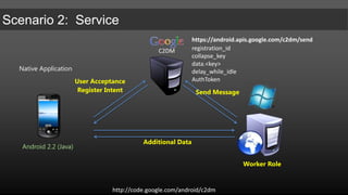 Native ApplicationPUT http://myaccount.blob.core.windows.net/mycontainer/myblockblob HTTP/1.1Request Headers:x-ms-version: 2009-09-19x-ms-date: Sun, 27 Sep 2009 22:33:35 GMTContent-Type: text/plain; charset=UTF-8x-ms-blob-type: BlockBlobx-ms-meta-m1: v1x-ms-meta-m2: v2Authorization: SharedKey myaccount:YhuFJjN4fAR8/AmBrqBz7MG2uFinQ4rkh4dscbj598g=Content-Length: 11Request Body:{binary representation of photo}RESTAzureBlob StorageRESTiPad/iPhone OS 4.2 (ObjC)AzureTable StorageRESTAzureQueuesAndroid 2.2 (Java)