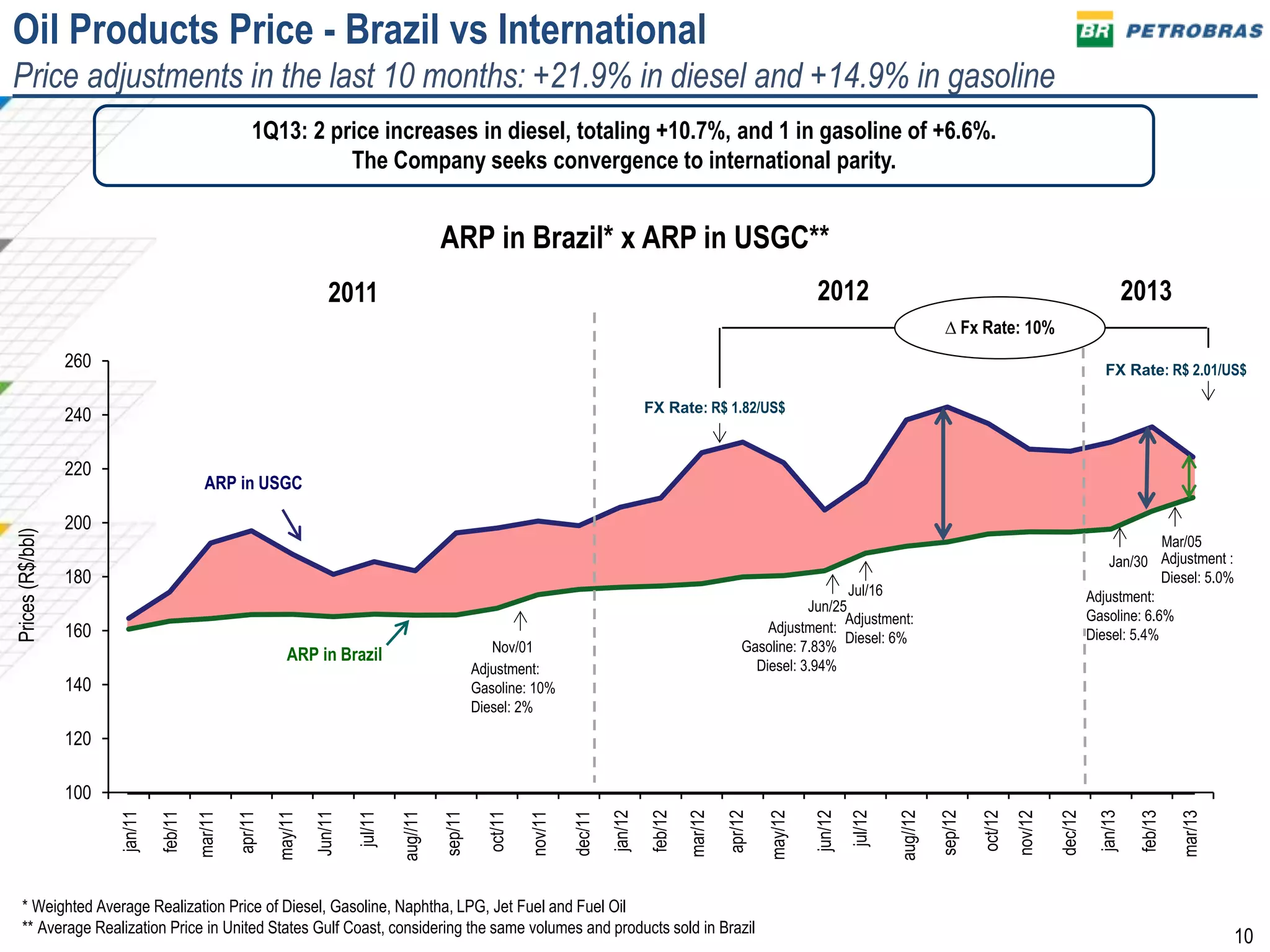 10
100
120
140
160
180
200
220
240
260
2013
jan/13
feb/13
mar/13
Oil Products Price - Brazil vs International
Price adjustments in the last 10 months: +21.9% in diesel and +14.9% in gasoline
Jun/25
Jul/16
2011 2012
Mar/05
Adjustment :
Diesel: 5.0%
Jan/30
1Q13: 2 price increases in diesel, totaling +10.7%, and 1 in gasoline of +6.6%.
The Company seeks convergence to international parity.
∆ Fx Rate: 10%
FX Rate: R$ 1.82/US$
FX Rate: R$ 2.01/US$
ARP in Brazil* x ARP in USGC**
ARP in USGC
ARP in Brazil
Adjustment:
Gasoline: 10%
Diesel: 2%
Nov/01
Adjustment:
Gasoline: 7.83%
Diesel: 3.94%
Adjustment:
Diesel: 6%
Adjustment:
Gasoline: 6.6%
Diesel: 5.4%
Prices(R$/bbl)
jul/12
jun/12
may/12
apr/12
mar/12
feb/12
jan/12
dec/12
nov/12
oct/12
sep/12
aug//12
jul/11
Jun/11
may/11
apr/11
mar/11
feb/11
jan/11
dec/11
nov/11
oct/11
sep/11
aug//11
* Weighted Average Realization Price of Diesel, Gasoline, Naphtha, LPG, Jet Fuel and Fuel Oil
** Average Realization Price in United States Gulf Coast, considering the same volumes and products sold in Brazil
 