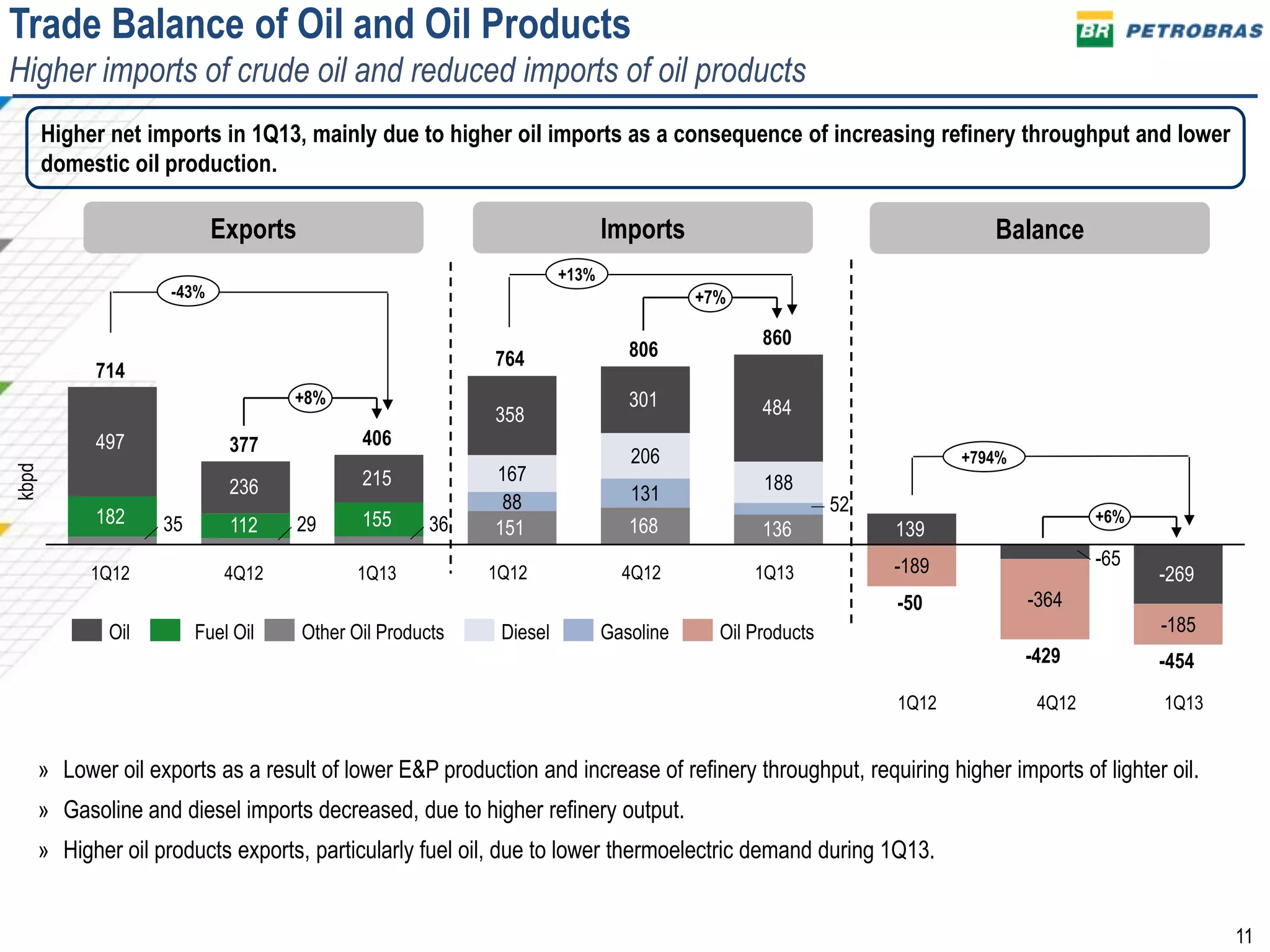11
Exports Imports Balance
Higher net imports in 1Q13, mainly due to higher oil imports as a consequence of increasing refinery throughput and lower
domestic oil production.
kbpd
-189 -65
-364
-185
88 131
52
167
206
188
35 29 36
-269
-429
1Q12
-50
139
860
136
484
4Q12
+6%
+8%
+7%
1Q13
-454
806
168
301
764
151
358
1Q13
406
155
215
4Q12
377
112
236
1Q12
714
182
497
Oil ProductsGasolineDieselOther Oil ProductsFuel OilOil
-43%
+13%
+794%
Trade Balance of Oil and Oil Products
Higher imports of crude oil and reduced imports of oil products
» Lower oil exports as a result of lower E&P production and increase of refinery throughput, requiring higher imports of lighter oil.
» Gasoline and diesel imports decreased, due to higher refinery output.
» Higher oil products exports, particularly fuel oil, due to lower thermoelectric demand during 1Q13.
1Q134Q121Q12
 
