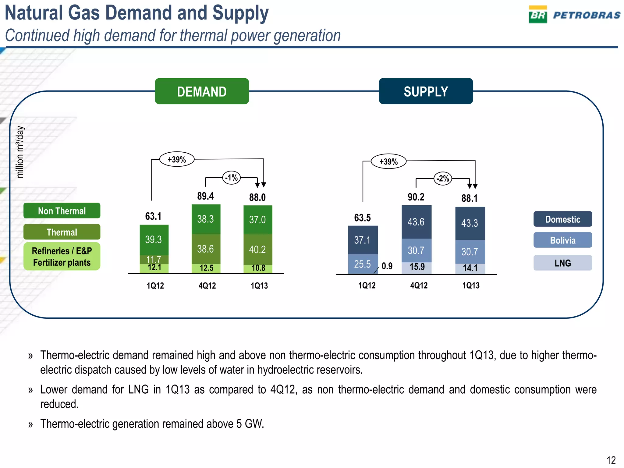 12
39,9
Natural Gas Demand and Supply
Continued high demand for thermal power generation
millionm³/day
Domestic
Bolivia
LNG
Non Thermal
Thermal
Refineries / E&P
Fertilizer plants
SUPPLYDEMAND
12.1 12.5 10.8
40.2
37.0
4Q12
89.4
38.6
38.3
1Q12
63.1
11.7
39.3
-1%
1Q13
88.0
+39%
0.9 15.9 14.1
-2%
88.1
30.7
25.5
63.5
43.343.6
90.2
30.7
37.1
+39%
» Thermo-electric demand remained high and above non thermo-electric consumption throughout 1Q13, due to higher thermo-
electric dispatch caused by low levels of water in hydroelectric reservoirs.
» Lower demand for LNG in 1Q13 as compared to 4Q12, as non thermo-electric demand and domestic consumption were
reduced.
» Thermo-electric generation remained above 5 GW.
4Q121Q12 1Q13
 