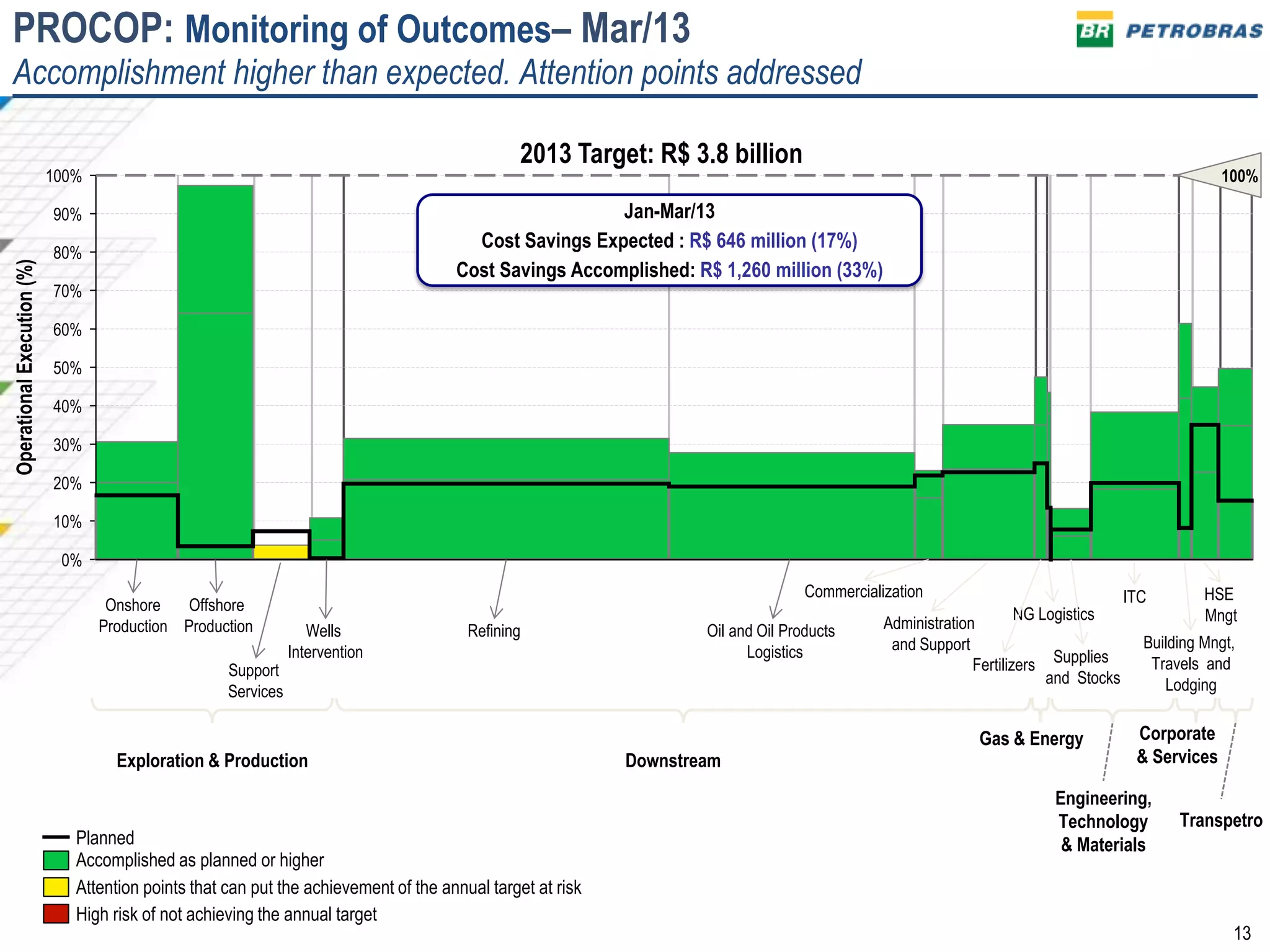 Planned
Accomplished as planned or higher
High risk of not achieving the annual target
Attention points that can put the achievement of the annual target at risk
PROCOP: Monitoring of Outcomes– Mar/13
Accomplishment higher than expected. Attention points addressed
90%
70%
100%
80%
OperationalExecution(%)
60%
50%
40%
30%
20%
10%
0%
2013 Target: R$ 3.8 billion
Jan-Mar/13
Cost Savings Expected : R$ 646 million (17%)
Cost Savings Accomplished: R$ 1,260 million (33%)
100%
Exploration & Production Downstream
Engineering,
Technology
& Materials
Corporate
& Services
Transpetro
Gas & Energy
Onshore
Production Administration
and Support Building Mngt,
Travels and
Lodging
Offshore
Production
Support
Services
Wells
Intervention
Refining Oil and Oil Products
Logistics
Commercialization
Supplies
and Stocks
ITC HSE
MngtNG Logistics
Fertilizers
13
 