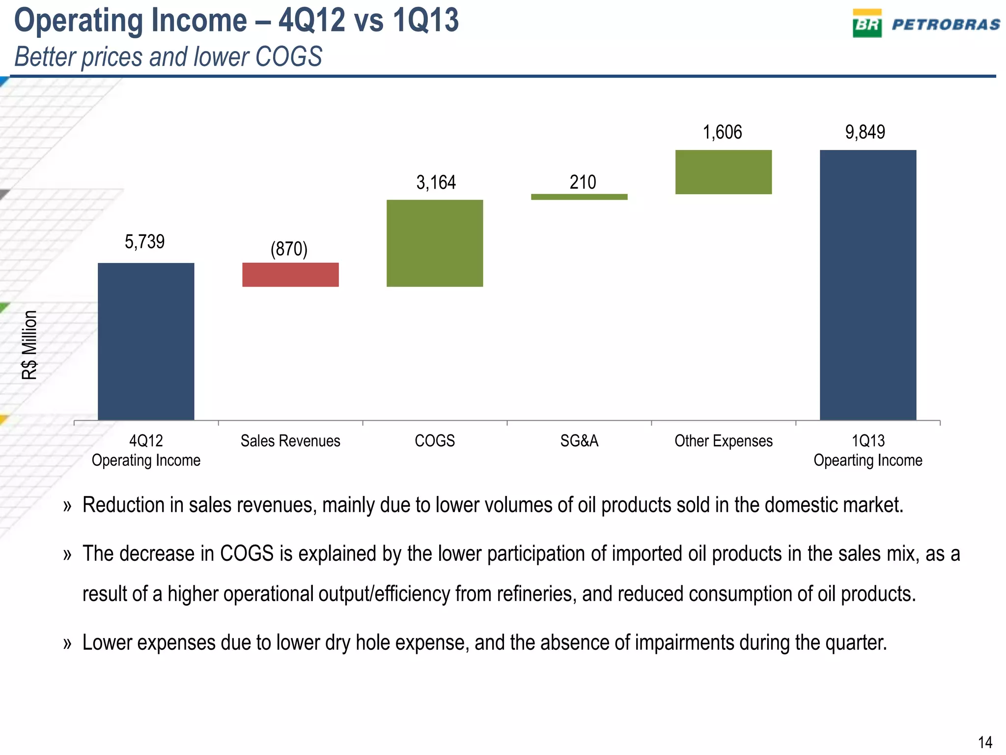 14
Operating Income – 4Q12 vs 1Q13
Better prices and lower COGS
R$Million
5,739 (870)
3,164 210
1,606 9,849
4Q12
Operating Income
Sales Revenues COGS SG&A Other Expenses 1Q13
Opearting Income
» Reduction in sales revenues, mainly due to lower volumes of oil products sold in the domestic market.
» The decrease in COGS is explained by the lower participation of imported oil products in the sales mix, as a
result of a higher operational output/efficiency from refineries, and reduced consumption of oil products.
» Lower expenses due to lower dry hole expense, and the absence of impairments during the quarter.
 