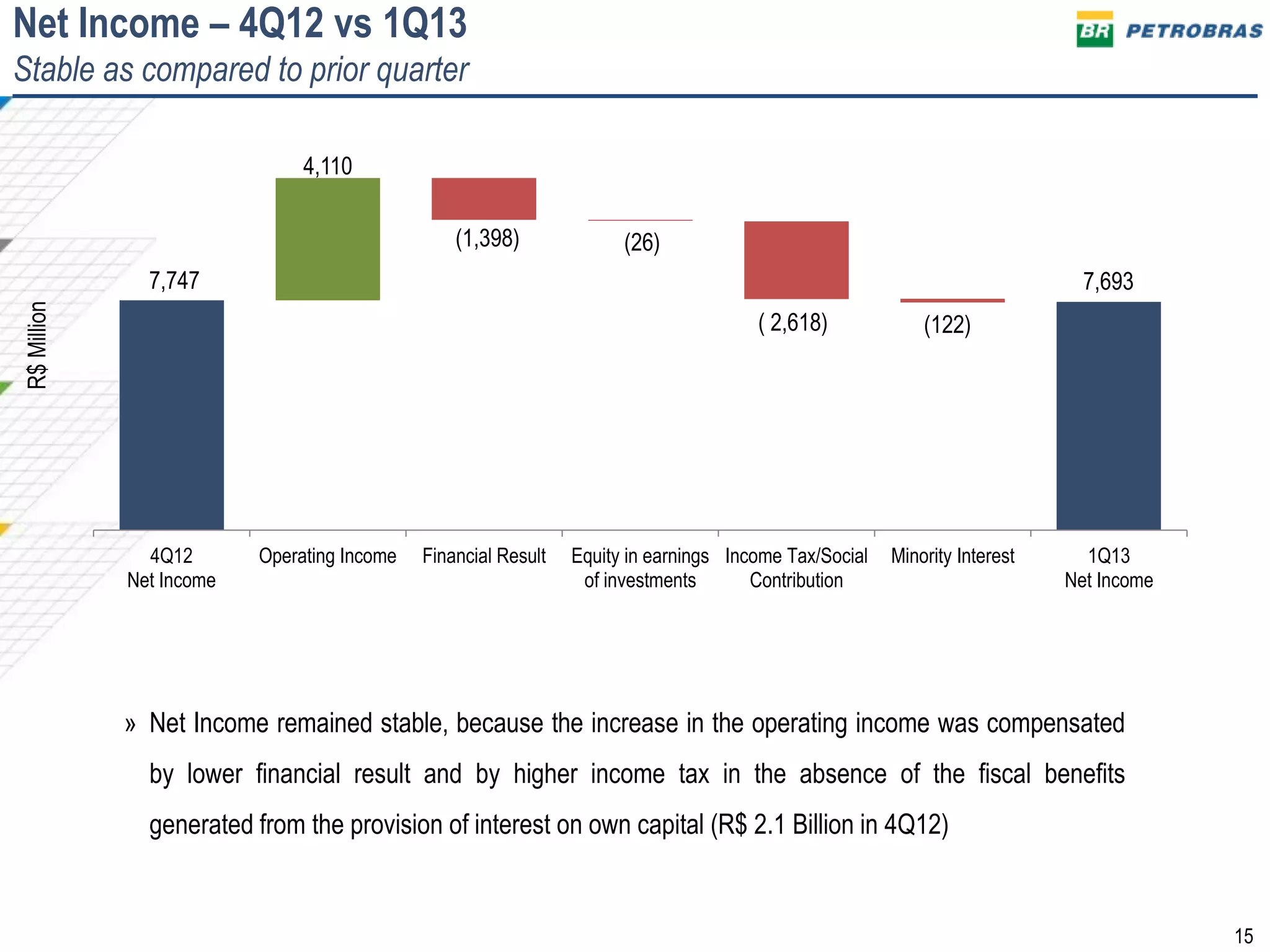 15
Net Income – 4Q12 vs 1Q13
Stable as compared to prior quarter
R$Million
7,747
4,110
(1,398) (26)
( 2,618) (122)
7,693
4Q12
Net Income
Operating Income Financial Result Equity in earnings
of investments
Income Tax/Social
Contribution
Minority Interest 1Q13
Net Income
» Net Income remained stable, because the increase in the operating income was compensated
by lower financial result and by higher income tax in the absence of the fiscal benefits
generated from the provision of interest on own capital (R$ 2.1 Billion in 4Q12)
 