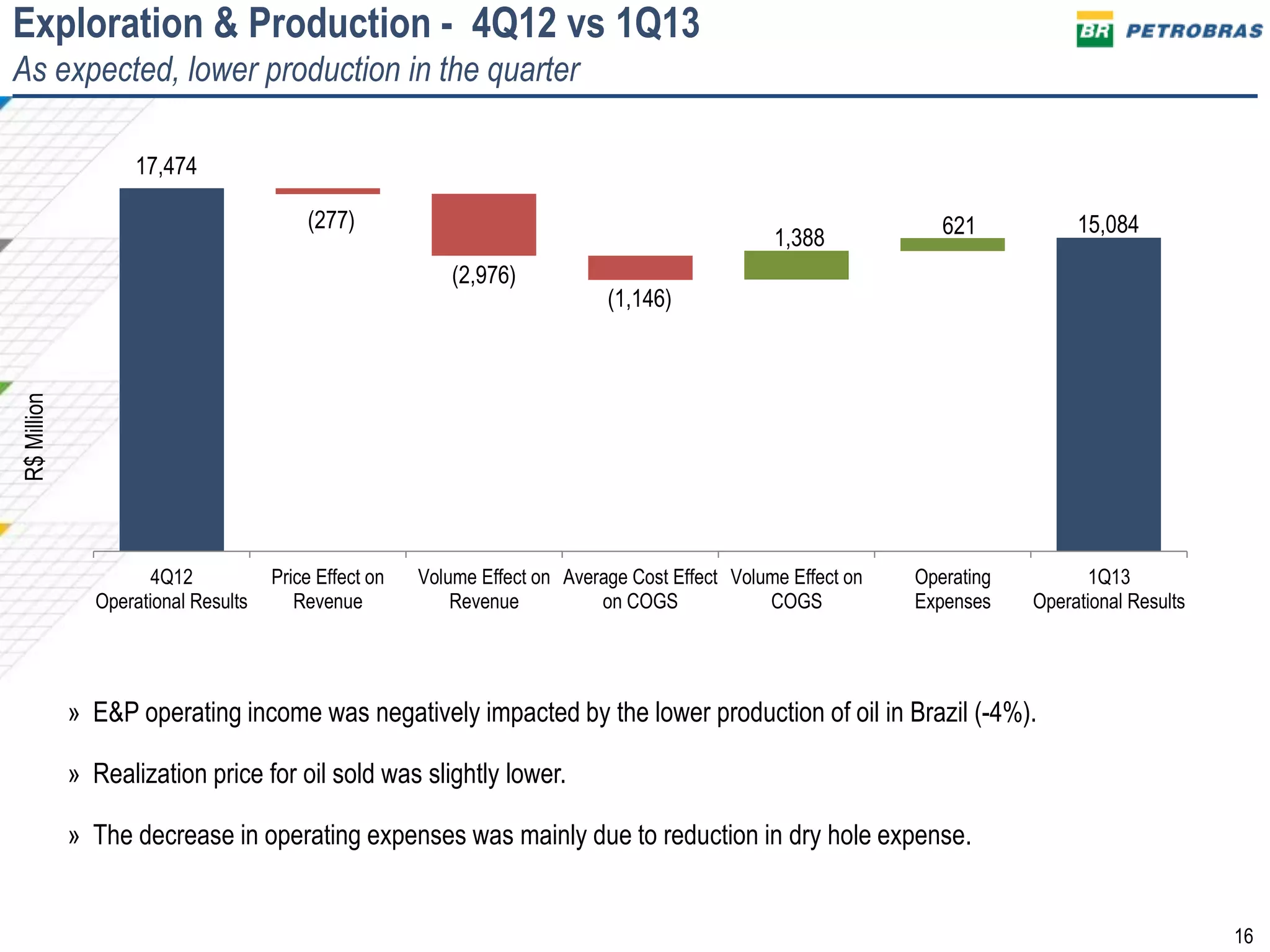 16
Exploration & Production - 4Q12 vs 1Q13
As expected, lower production in the quarter
R$Million
17,474
(277)
(2,976)
(1,146)
1,388 621 15,084
4Q12
Operational Results
Price Effect on
Revenue
Volume Effect on
Revenue
Average Cost Effect
on COGS
Volume Effect on
COGS
Operating
Expenses
1Q13
Operational Results
» E&P operating income was negatively impacted by the lower production of oil in Brazil (-4%).
» Realization price for oil sold was slightly lower.
» The decrease in operating expenses was mainly due to reduction in dry hole expense.
 
