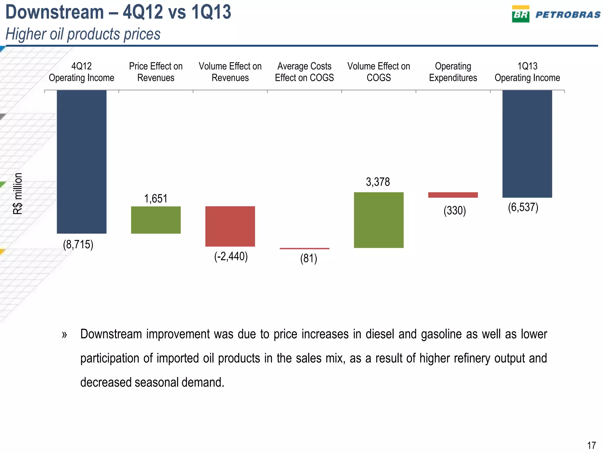 17
Downstream – 4Q12 vs 1Q13
Higher oil products prices
R$million
(8,715)
1,651
(-2,440) (81)
3,378
(330) (6,537)
4Q12
Operating Income
Price Effect on
Revenues
Volume Effect on
Revenues
Average Costs
Effect on COGS
Volume Effect on
COGS
Operating
Expenditures
1Q13
Operating Income
» Downstream improvement was due to price increases in diesel and gasoline as well as lower
participation of imported oil products in the sales mix, as a result of higher refinery output and
decreased seasonal demand.
 