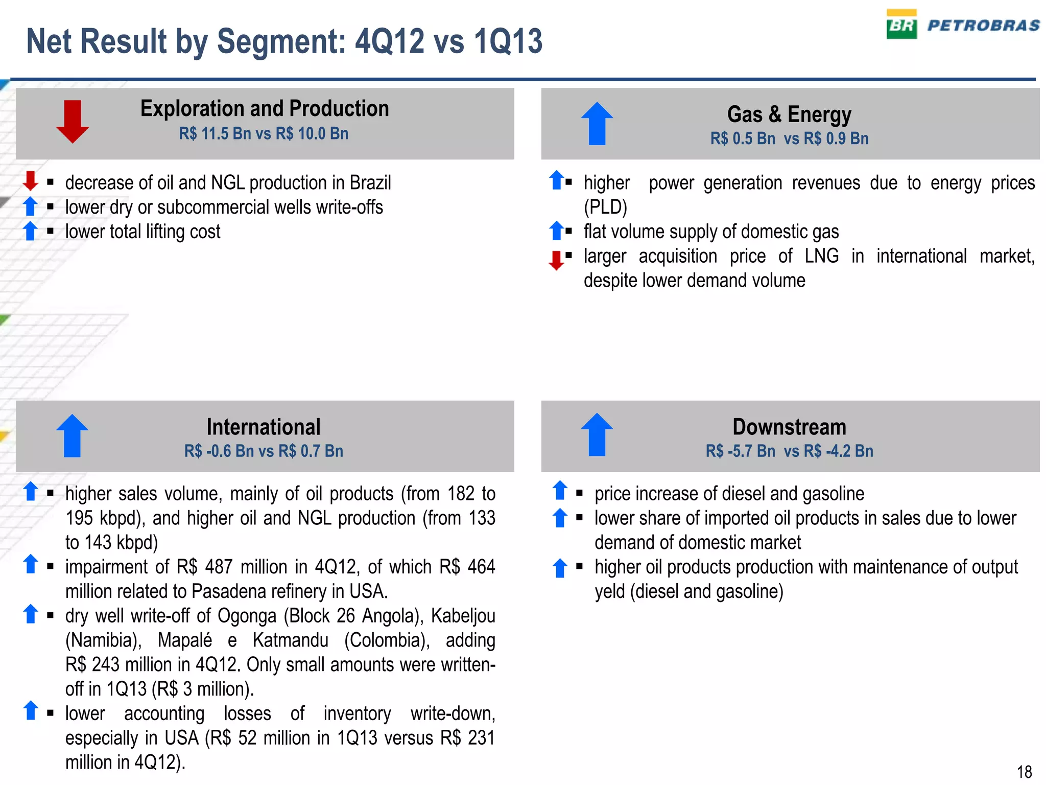 18
Exploration and Production
Net Result by Segment: 4Q12 vs 1Q13
R$ 11.5 Bn vs R$ 10.0 Bn
Downstream
R$ -5.7 Bn vs R$ -4.2 Bn
 price increase of diesel and gasoline
 lower share of imported oil products in sales due to lower
demand of domestic market
 higher oil products production with maintenance of output
yeld (diesel and gasoline)
International
R$ -0.6 Bn vs R$ 0.7 Bn
 higher sales volume, mainly of oil products (from 182 to
195 kbpd), and higher oil and NGL production (from 133
to 143 kbpd)
 impairment of R$ 487 million in 4Q12, of which R$ 464
million related to Pasadena refinery in USA.
 dry well write-off of Ogonga (Block 26 Angola), Kabeljou
(Namibia), Mapalé e Katmandu (Colombia), adding
R$ 243 million in 4Q12. Only small amounts were written-
off in 1Q13 (R$ 3 million).
 lower accounting losses of inventory write-down,
especially in USA (R$ 52 million in 1Q13 versus R$ 231
million in 4Q12).
 decrease of oil and NGL production in Brazil
 lower dry or subcommercial wells write-offs
 lower total lifting cost
Gas & Energy
R$ 0.5 Bn vs R$ 0.9 Bn
 higher power generation revenues due to energy prices
(PLD)
 flat volume supply of domestic gas
 larger acquisition price of LNG in international market,
despite lower demand volume
 