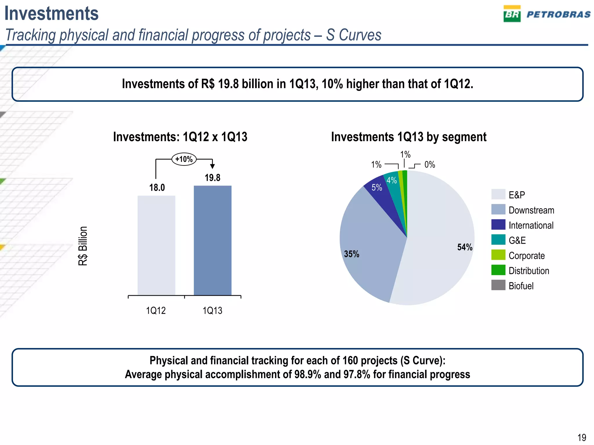 19
Investments
Tracking physical and financial progress of projects – S Curves
Investments of R$ 19.8 billion in 1Q13, 10% higher than that of 1Q12.R$Billion
Investments: 1Q12 x 1Q13 Investments 1Q13 by segment
Physical and financial tracking for each of 160 projects (S Curve):
Average physical accomplishment of 98.9% and 97.8% for financial progress
18.0
19.8
1Q131Q12
+10%
54%
R$ 10,7 bi35%
R$ 6,9 bi
1%
1%
0%
35%
54%
5%
4%
Biofuel
Distribution
G&E
E&P
Corporate
International
Downstream
 